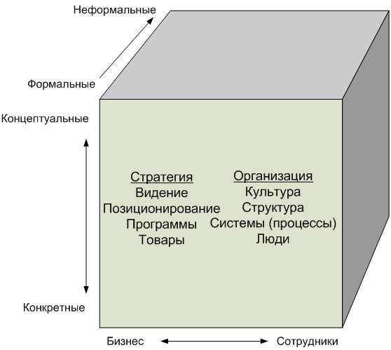 Куб изменений Минцберга